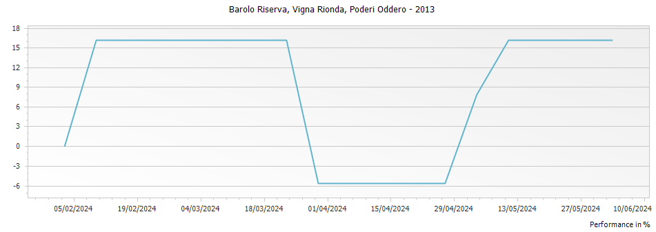 Graph for Poderi Oddero Vigna Rionda Barolo Riserva DOCG – 2013