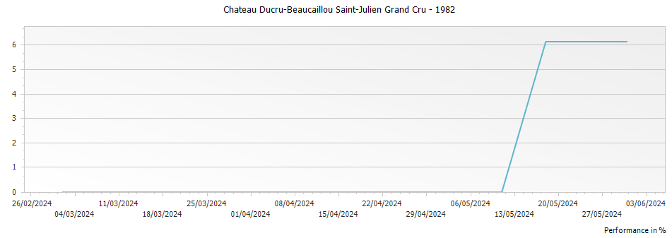 Graph for Chateau Ducru-Beaucaillou Saint-Julien Grand Cru – 1982