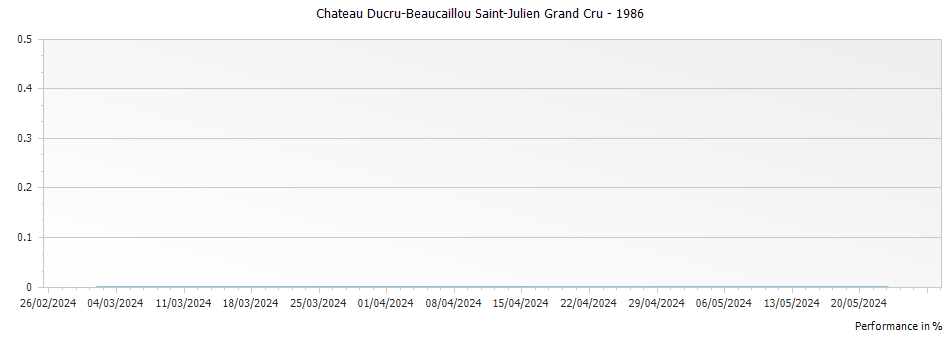 Graph for Chateau Ducru-Beaucaillou Saint-Julien Grand Cru – 1986