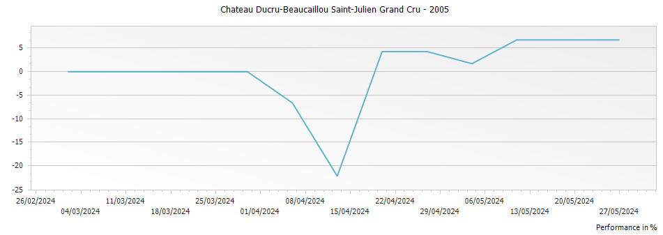 Graph for Chateau Ducru-Beaucaillou Saint-Julien Grand Cru – 2005