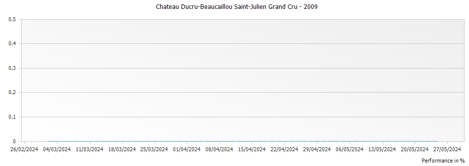 Graph for Chateau Ducru-Beaucaillou Saint-Julien Grand Cru – 2009
