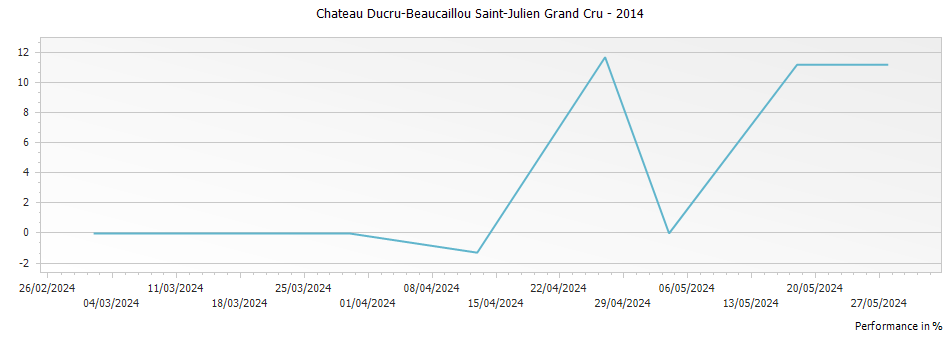 Graph for Chateau Ducru-Beaucaillou Saint-Julien Grand Cru – 2014