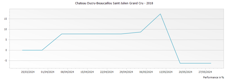 Graph for Chateau Ducru-Beaucaillou Saint-Julien Grand Cru – 2018