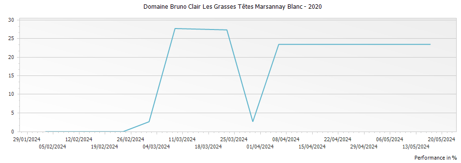 Graph for Domaine Bruno Clair Les Grasses Têtes Marsannay Blanc – 2020