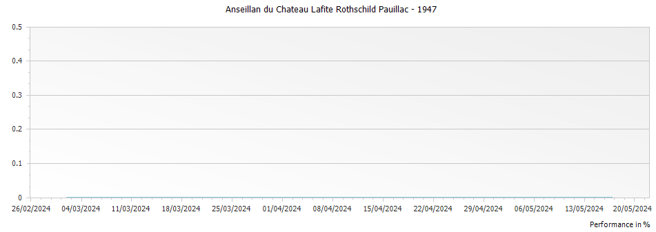 Graph for Anseillan du Chateau Lafite Rothschild Pauillac – 1947