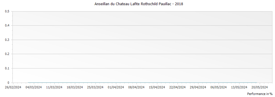 Graph for Anseillan du Chateau Lafite Rothschild Pauillac – 2018