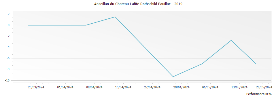 Graph for Anseillan du Chateau Lafite Rothschild Pauillac – 2019