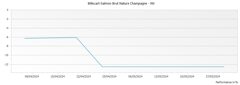 Graph for Billecart-Salmon Brut Nature Champagne – NV