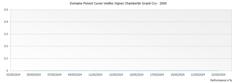 Graph for Domaine Ponsot Cuvee Vieilles Vignes Chambertin Grand Cru – 2000