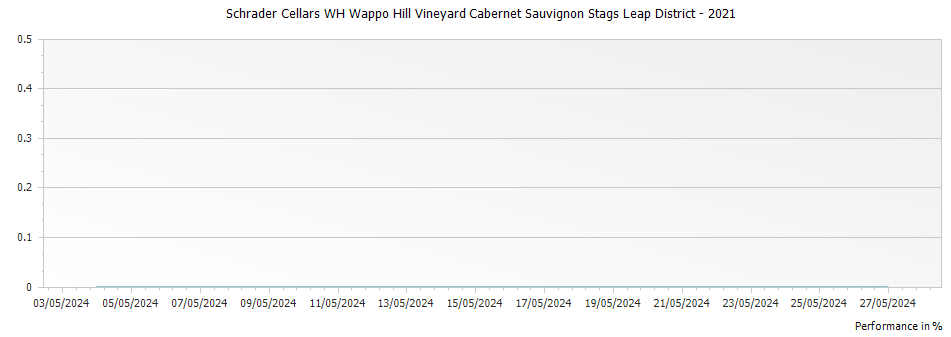 Graph for Schrader Cellars WH Wappo Hill Vineyard Cabernet Sauvignon Stags Leap District – 2021