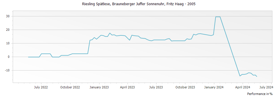 Graph for Fritz Haag Brauneberger Juffer Sonnenuhr Riesling Spatlese – 2005