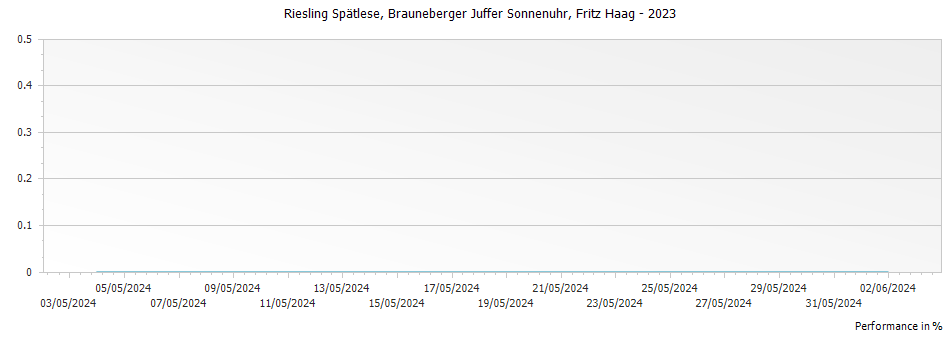Graph for Fritz Haag Brauneberger Juffer Sonnenuhr Riesling Spatlese – 2023