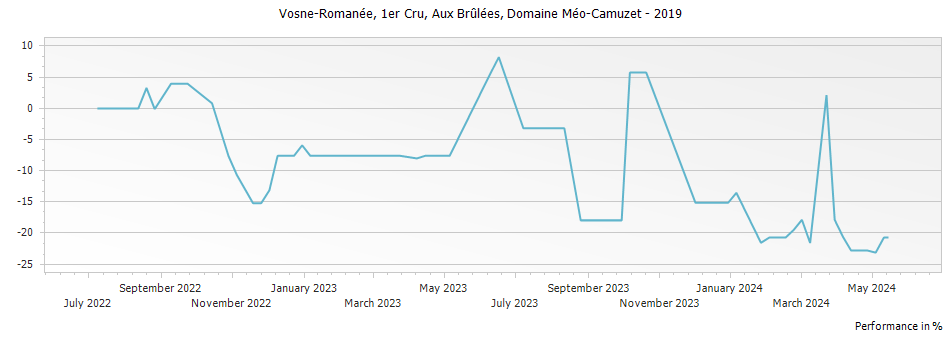 Graph for Domaine Meo-Camuzet Vosne-Romanee Aux Brulees Premier Cru – 2019