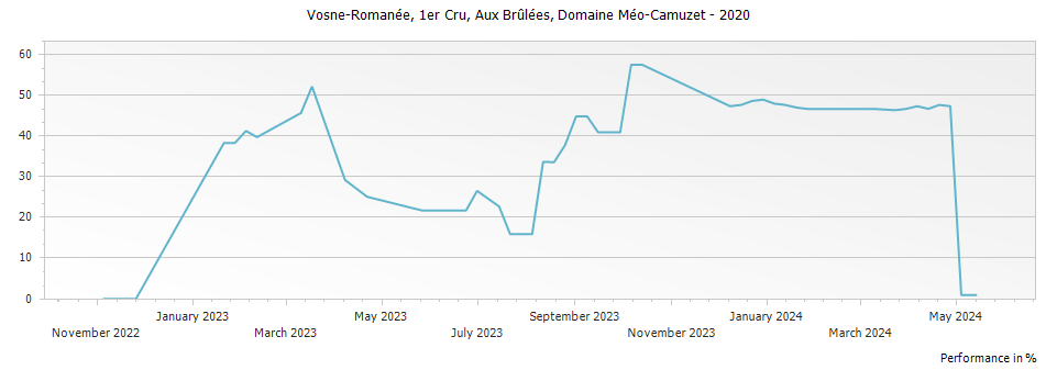 Graph for Domaine Meo-Camuzet Vosne-Romanee Aux Brulees Premier Cru – 2020