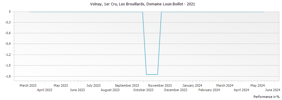 Graph for Domaine Louis Boillot Volnay Les Brouillards Premier Cru – 2021