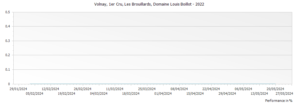 Graph for Domaine Louis Boillot Volnay Les Brouillards Premier Cru – 2022