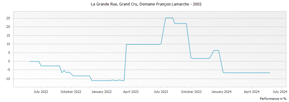 Graph for Domaine Francois Lamarche La Grande Rue Grand Cru – 2002