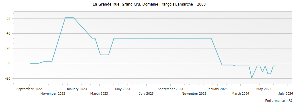 Graph for Domaine Francois Lamarche La Grande Rue Grand Cru – 2003