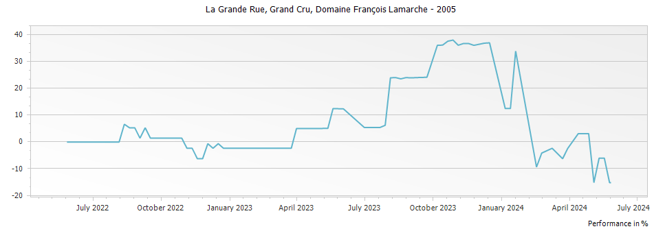 Graph for Domaine Francois Lamarche La Grande Rue Grand Cru – 2005