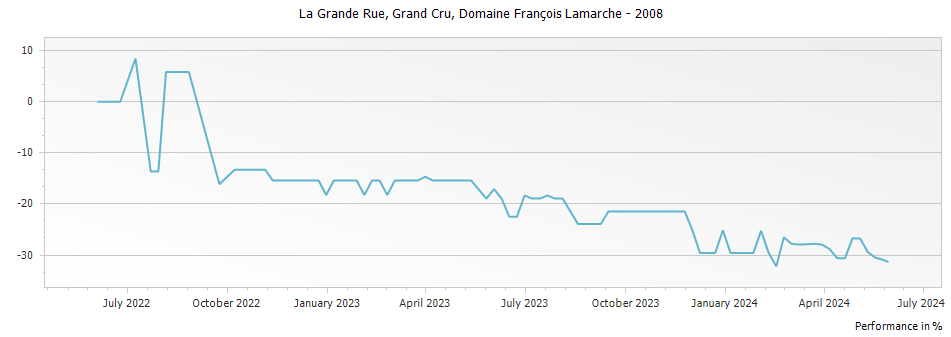 Graph for Domaine Francois Lamarche La Grande Rue Grand Cru – 2008