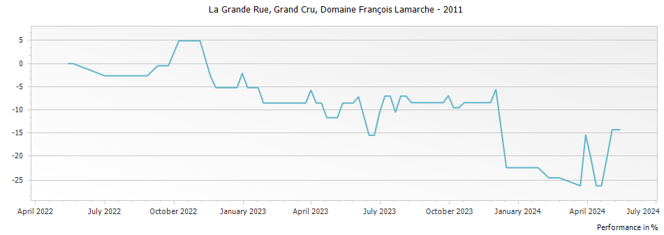 Graph for Domaine Francois Lamarche La Grande Rue Grand Cru – 2011
