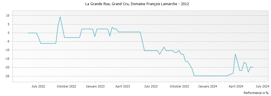Graph for Domaine Francois Lamarche La Grande Rue Grand Cru – 2012