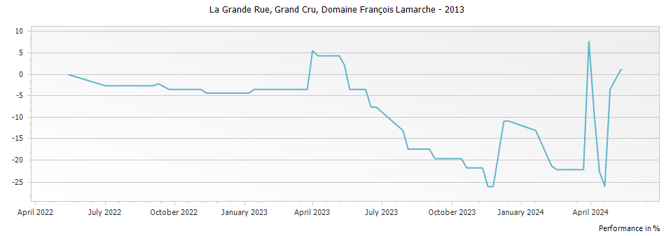 Graph for Domaine Francois Lamarche La Grande Rue Grand Cru – 2013