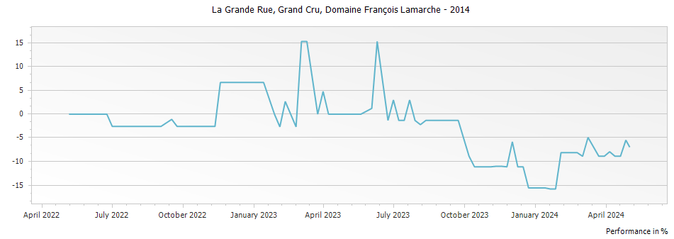 Graph for Domaine Francois Lamarche La Grande Rue Grand Cru – 2014