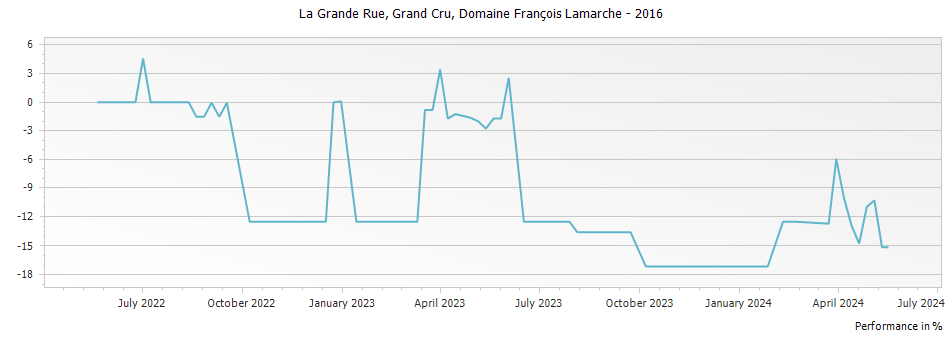 Graph for Domaine Francois Lamarche La Grande Rue Grand Cru – 2016
