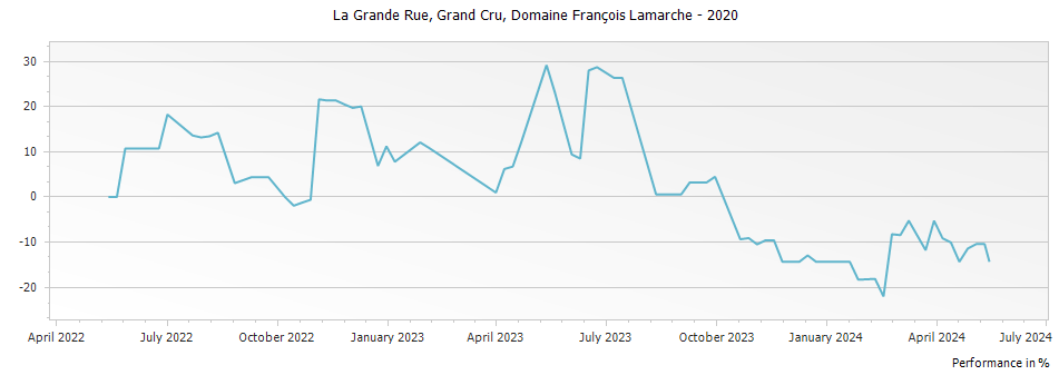 Graph for Domaine Francois Lamarche La Grande Rue Grand Cru – 2020