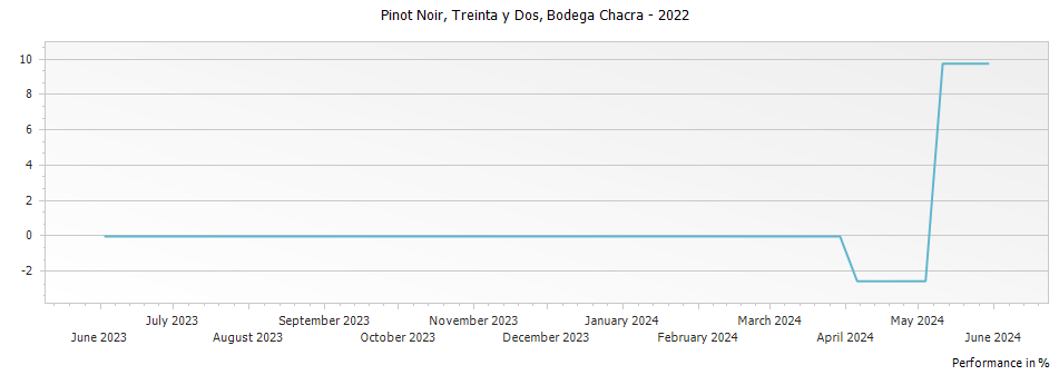 Graph for Bodega Chacra Treinta y Dos 32 Pinot Noir Rio Negro – 2022