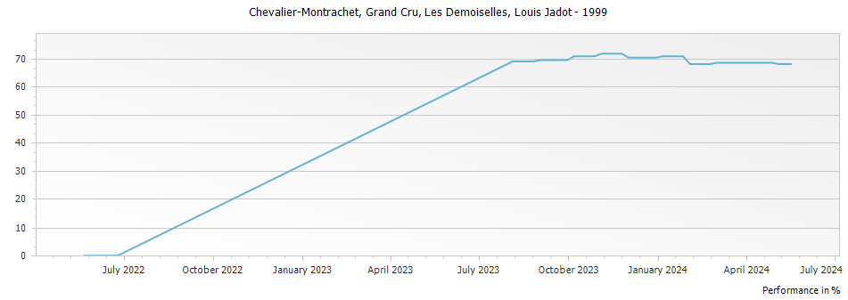 Graph for Louis Jadot Chevalier-Montrachet Les Demoiselles Grand Cru – 1999
