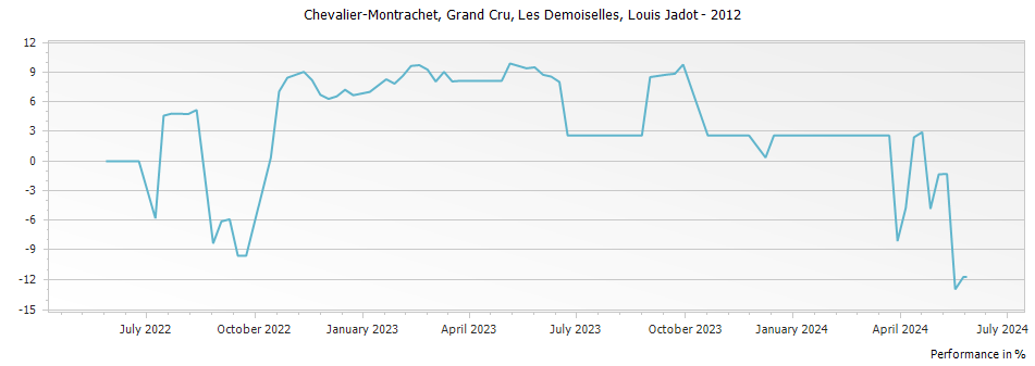 Graph for Louis Jadot Chevalier-Montrachet Les Demoiselles Grand Cru – 2012