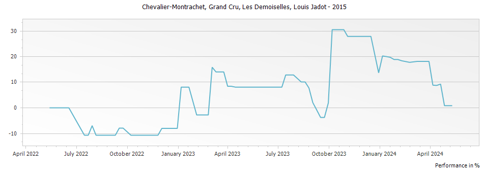 Graph for Louis Jadot Chevalier-Montrachet Les Demoiselles Grand Cru – 2015