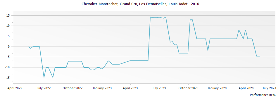 Graph for Louis Jadot Chevalier-Montrachet Les Demoiselles Grand Cru – 2016
