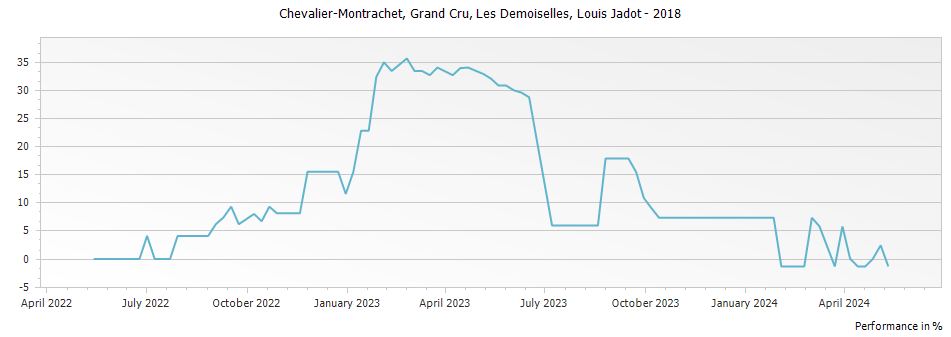 Graph for Louis Jadot Chevalier-Montrachet Les Demoiselles Grand Cru – 2018