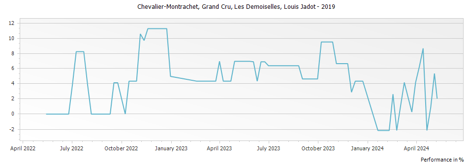 Graph for Louis Jadot Chevalier-Montrachet Les Demoiselles Grand Cru – 2019