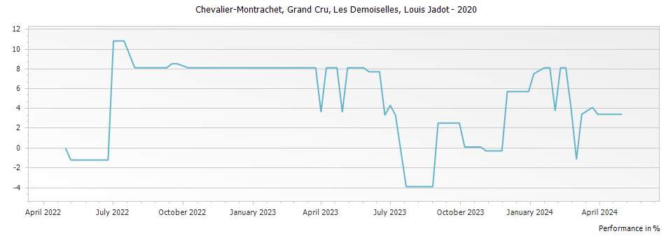 Graph for Louis Jadot Chevalier-Montrachet Les Demoiselles Grand Cru – 2020