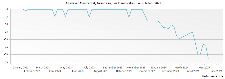 Graph for Louis Jadot Chevalier-Montrachet Les Demoiselles Grand Cru – 2021