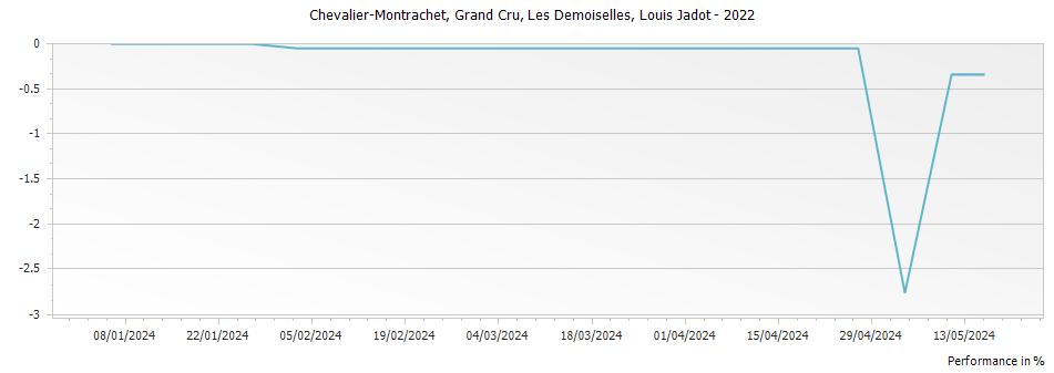 Graph for Louis Jadot Chevalier-Montrachet Les Demoiselles Grand Cru – 2022
