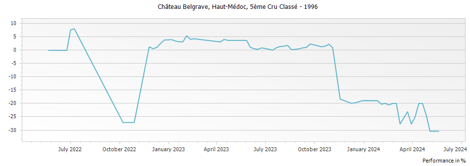 Graph for Chateau Belgrave Haut-Medoc – 1996