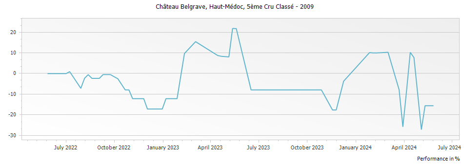 Graph for Chateau Belgrave Haut-Medoc – 2009