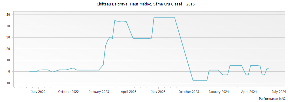 Graph for Chateau Belgrave Haut-Medoc – 2015