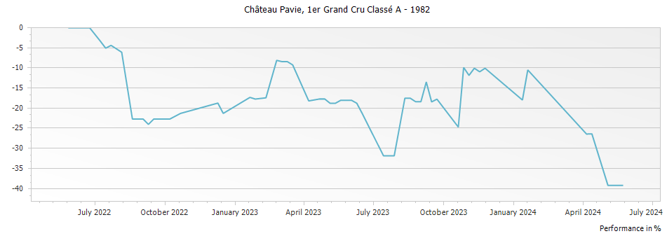 Graph for Chateau Pavie Saint-Emilion Grand Cru – 1982