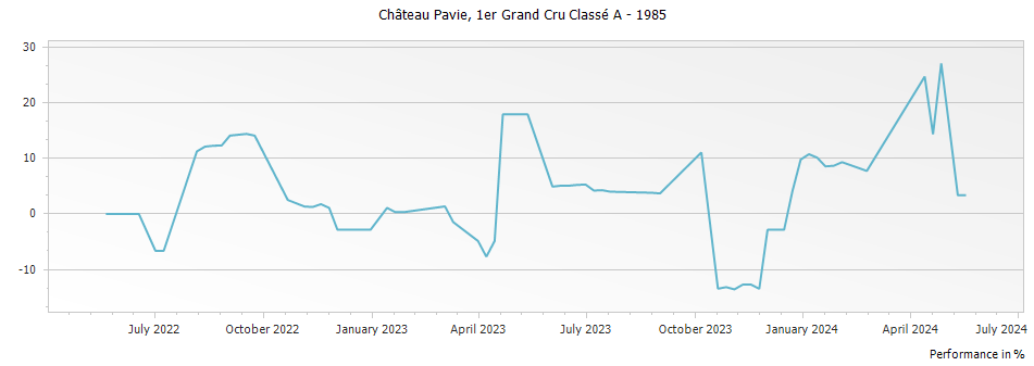 Graph for Chateau Pavie Saint-Emilion Grand Cru – 1985