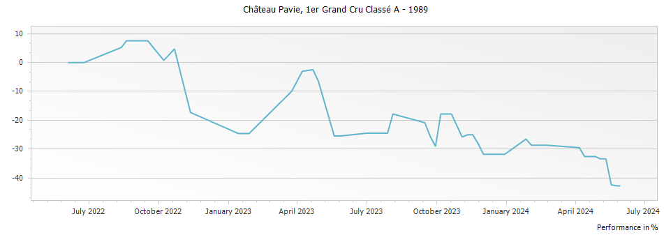 Graph for Chateau Pavie Saint-Emilion Grand Cru – 1989