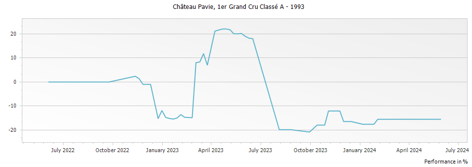 Graph for Chateau Pavie Saint-Emilion Grand Cru – 1993