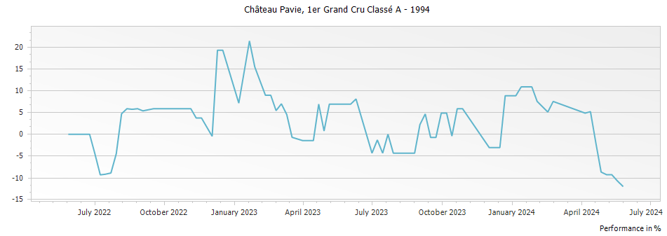Graph for Chateau Pavie Saint-Emilion Grand Cru – 1994