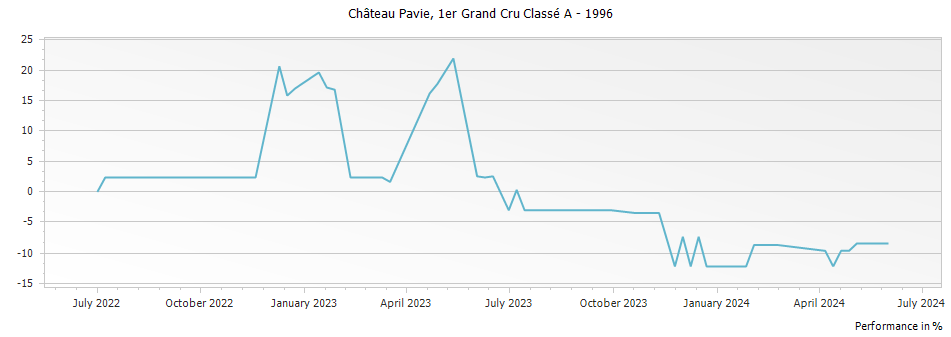Graph for Chateau Pavie Saint-Emilion Grand Cru – 1996