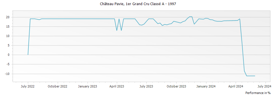 Graph for Chateau Pavie Saint-Emilion Grand Cru – 1997